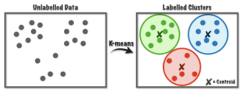 source: https://towardsdatascience.com/k-means-a-complete-introduction-1702af9cd8c