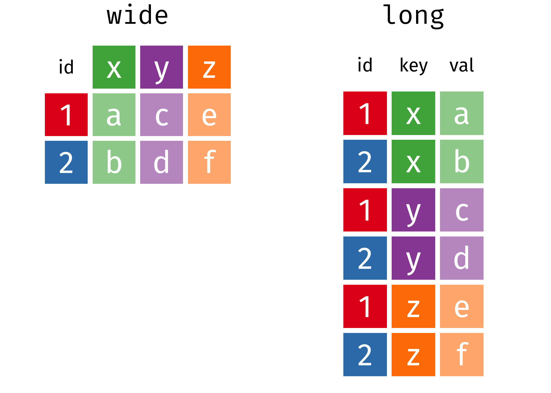 source: https://www.garrickadenbuie.com/project/tidyexplain/